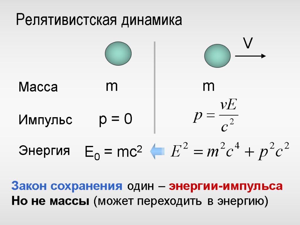 Релятивистская динамика Масса Импульс Энергия m m E0 = mc2 p = 0 Закон